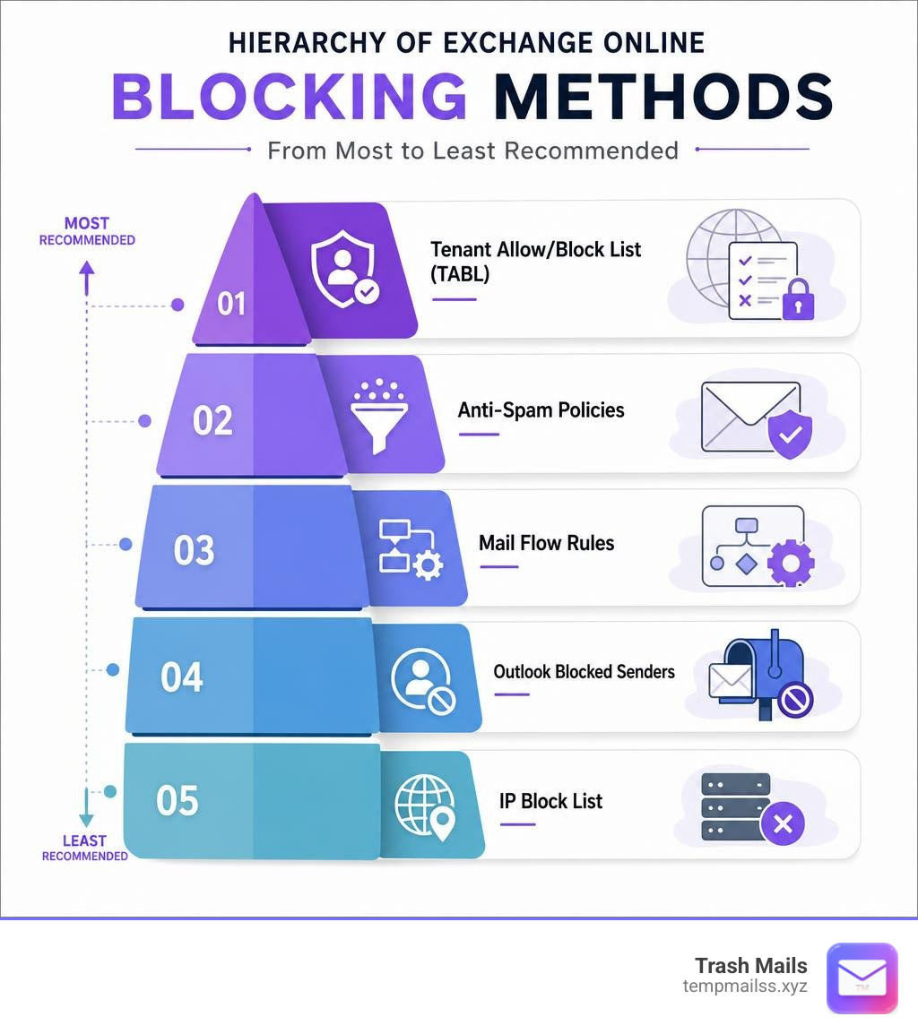 How to Block a Sender in Exchange Online (Without Losing Your Mind)