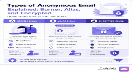 Keep Your Forum Accounts Private: Use Anonymous Email
